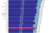 خراسان جنوبی، دومین استان در جدول شاخص فلاکت(کاهش نرخ تورم و بیکاری) کشور