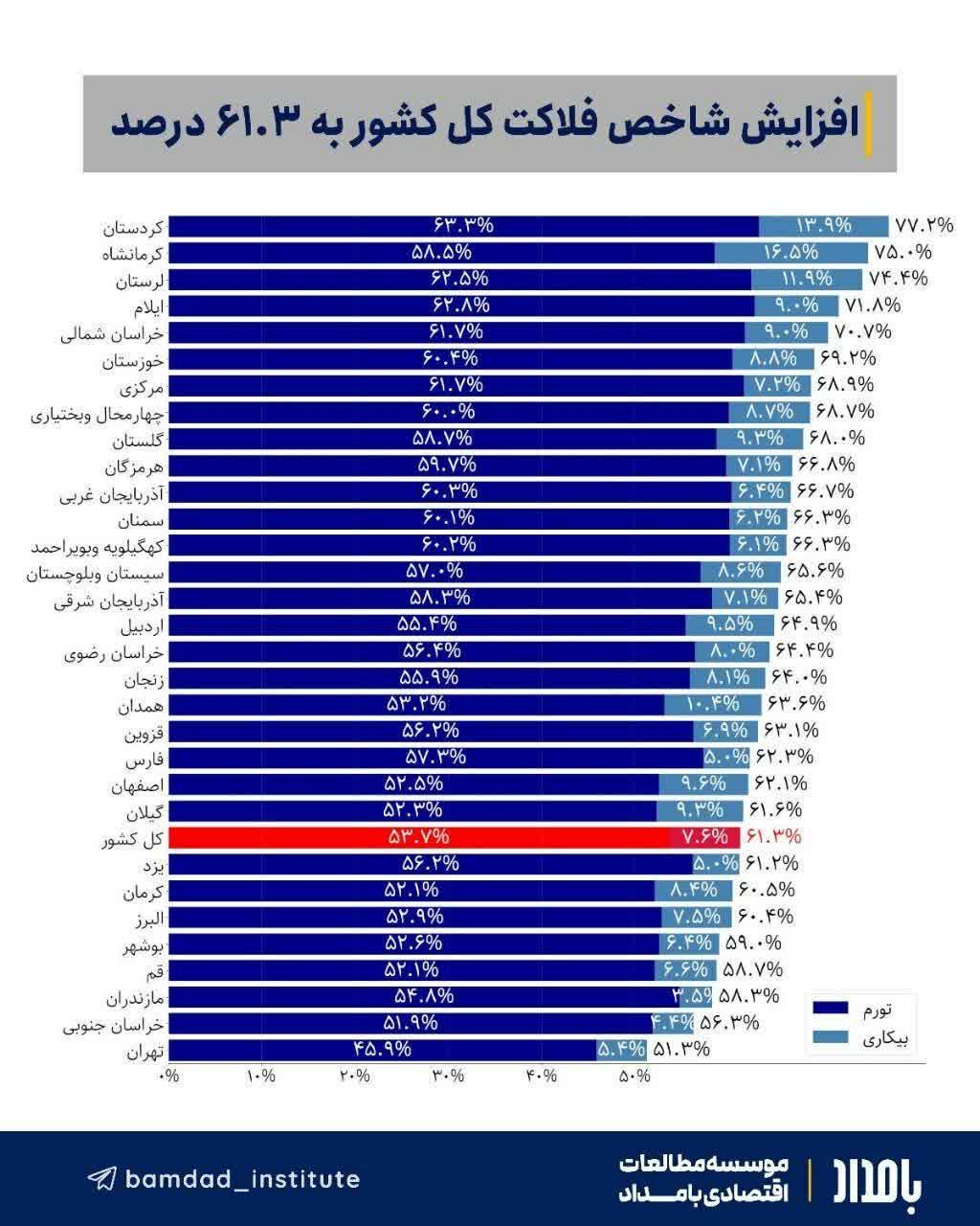 خراسان جنوبی، دومین استان در جدول شاخص فلاکت(کاهش نرخ تورم و بیکاری) کشور خراسان جنوبی، دومین استان در جدول شاخص فلاکت(کاهش نرخ تورم و بیکاری) کشور